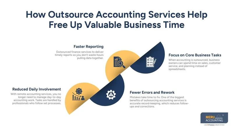 How Outsource Accounting Services Help Free Up Valuable Business Time