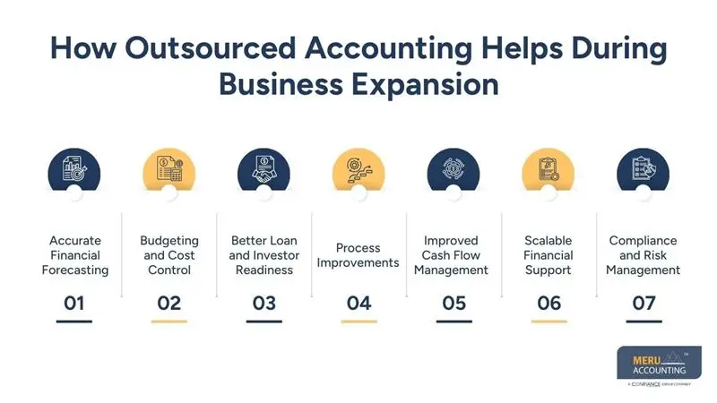 How Outsourced Accounting Helps During Business Expansion