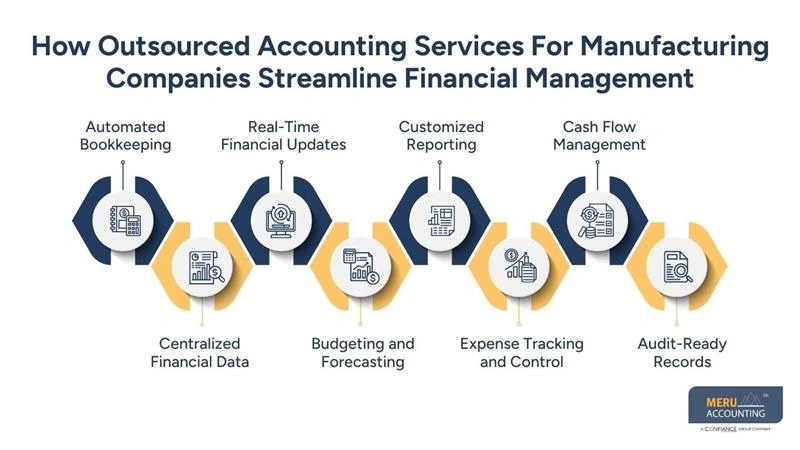 How Outsourced Accounting Services For Manufacturing Companies Streamline Financial Management - manufacturing accounting