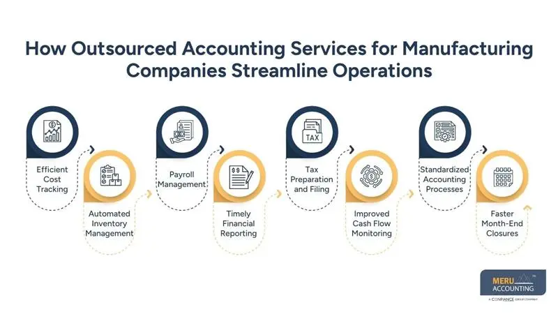 How Outsourced Accounting Services for Manufacturing Companies Streamline Operations