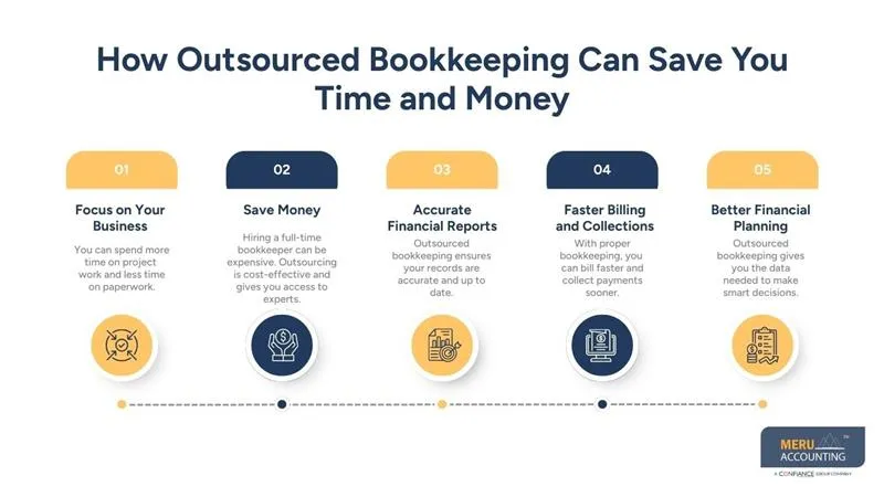 How Outsourced Bookkeeping Can Save You Time and Money