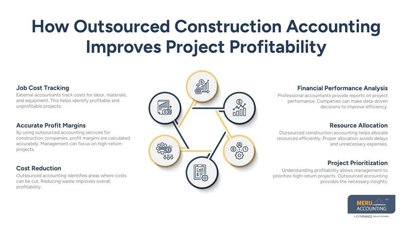 How Outsourced Construction Accounting Improves Project Profitability