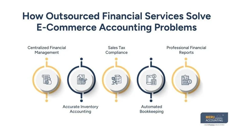 How Outsourced Financial Services Solve E-Commerce Accounting Problems