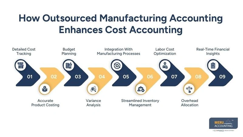 How Outsourced Manufacturing Accounting Enhances Cost Accounting - cost accounting - outsourced manufacturing accounting​