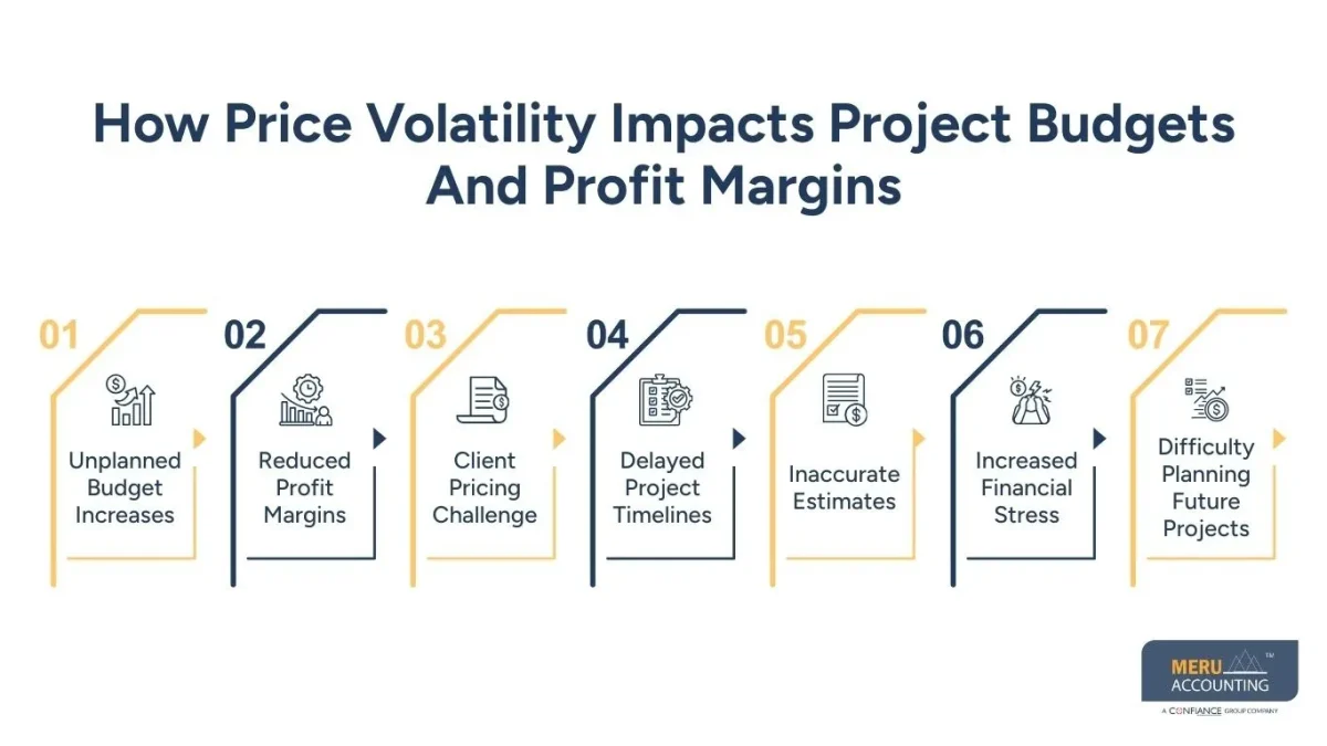 How Price Volatility Impacts Project Budgets And Profit Margins