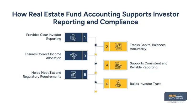 How Real Estate Fund Accounting Supports Investor Reporting and Compliance
