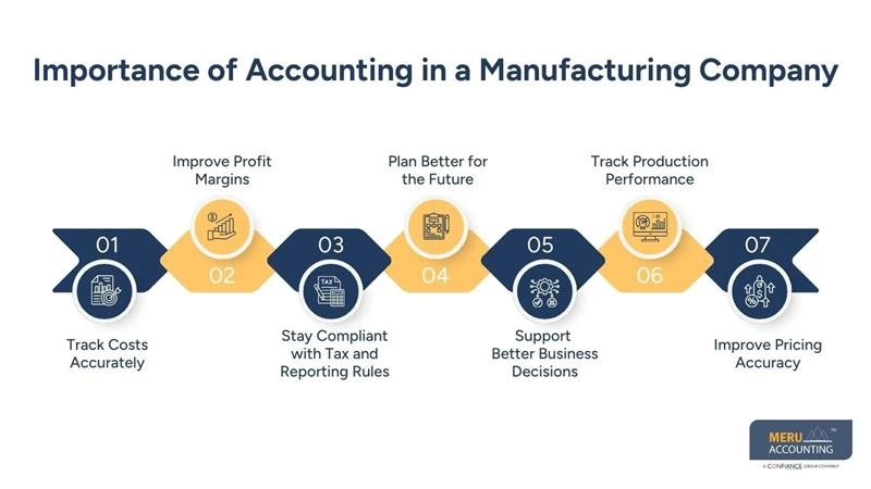 Accounting in a Manufacturing Company and the Impact on Profitability 1 Importance of Accounting in a Manufacturing Company