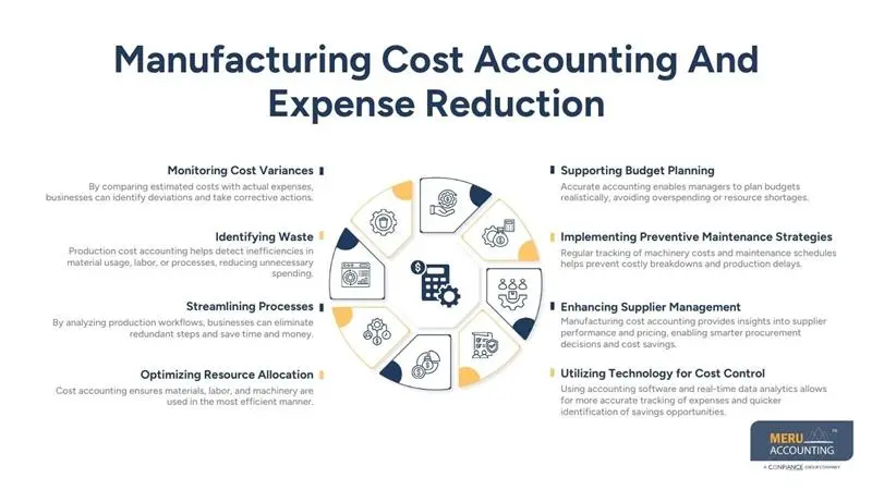 Manufacturing Cost Accounting And Expense Reduction