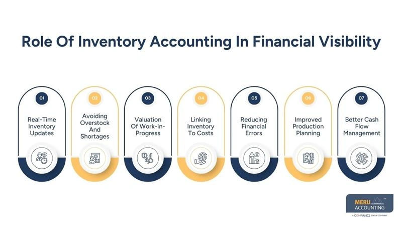 Role Of Inventory Accounting In Financial Visibility - accounting for manufacturing firms - manufacturing software