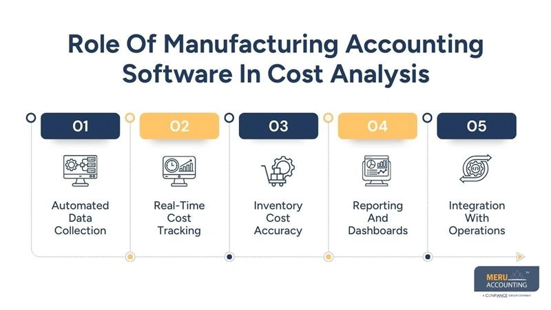 Role Of Manufacturing Accounting Software In Cost Analysis - Accounting for Manufacturers