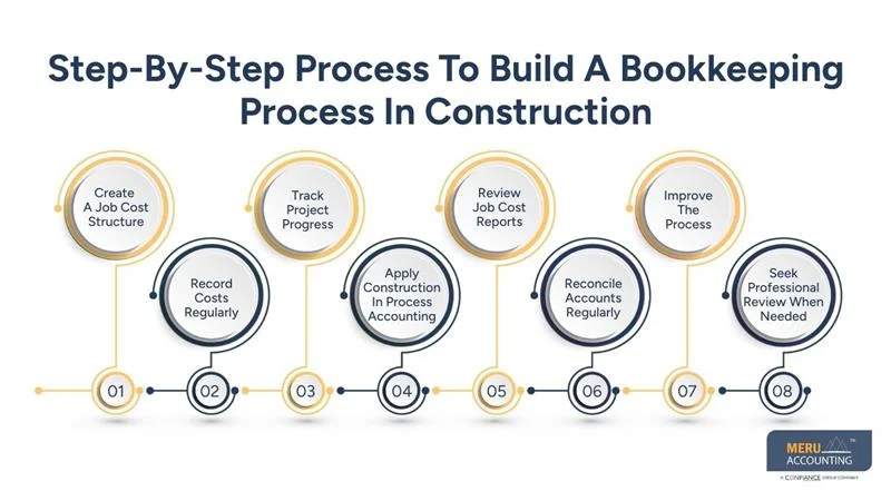 Bookkeeping Process in Construction | Job Costing