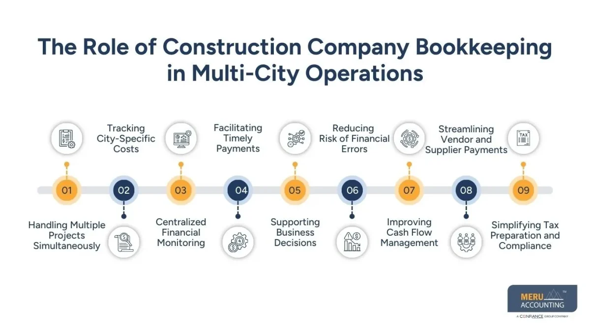 The Role of Construction Company Bookkeeping in Multi-City Operations