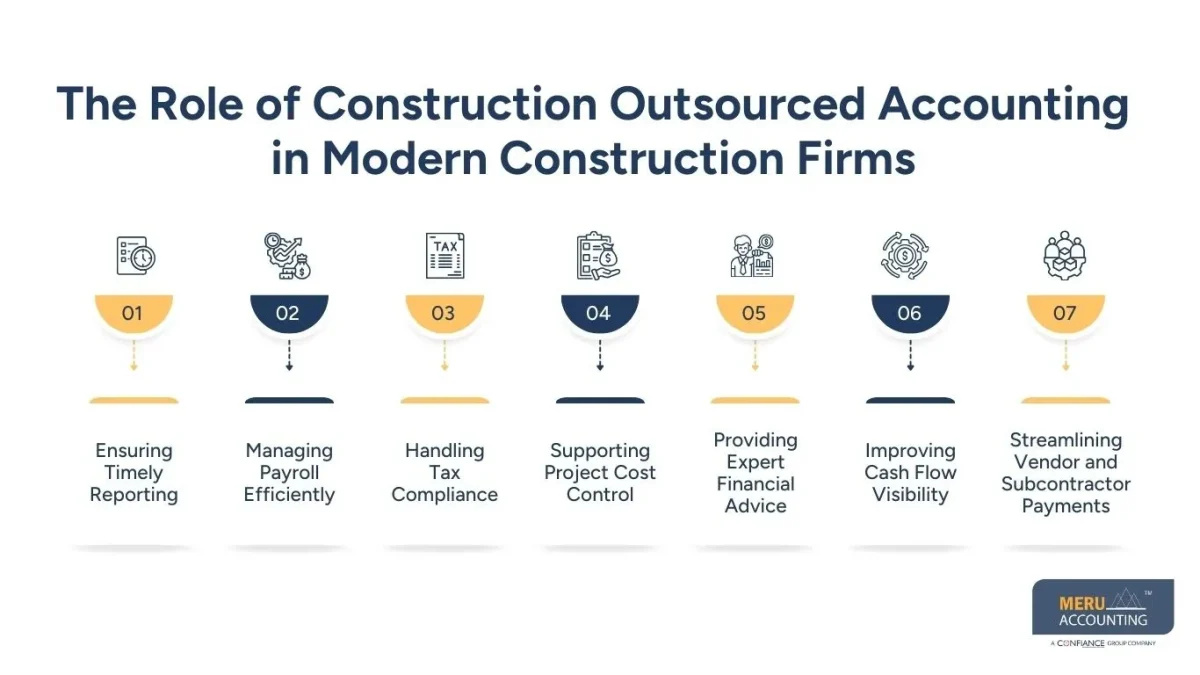 The Role of Construction Outsourced Accounting in Modern Construction Firms