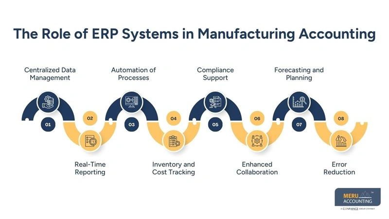 The Role of ERP Systems in Manufacturing Accounting - accounting for manufacturing companies