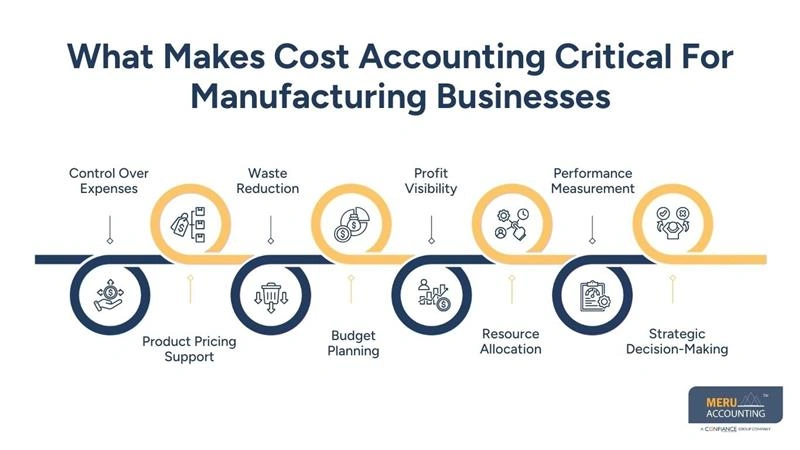 What Makes Cost Accounting Critical For Manufacturing Businesses - cost accounting - Accountants for Manufacturers