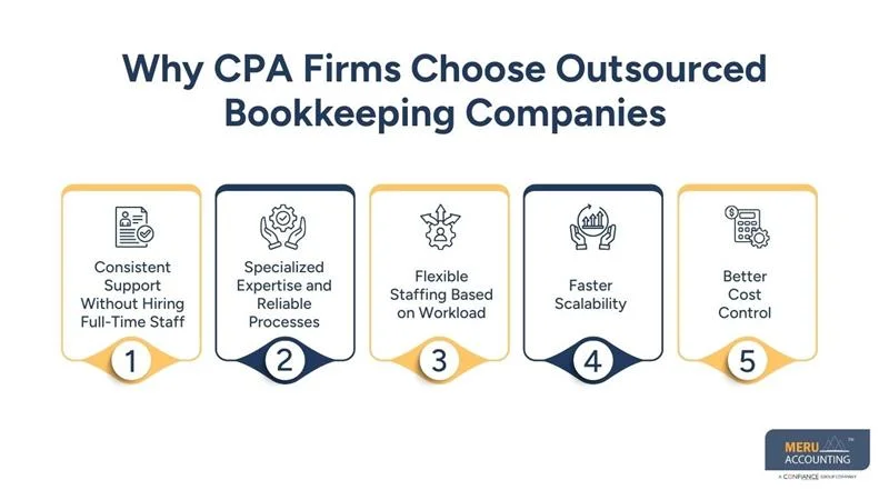 Why CPA Firms Choose Outsourced Bookkeeping Companies