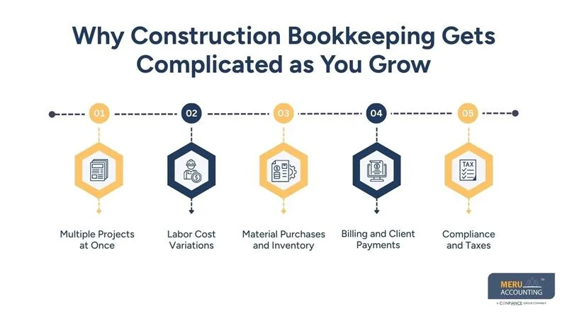 Why Construction Bookkeeping Gets Complicated as You Grow