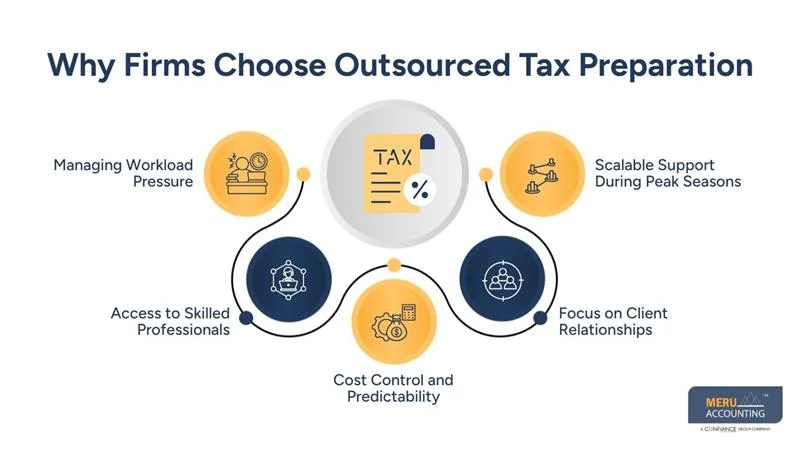 Why Firms Choose Outsourced Tax Preparation