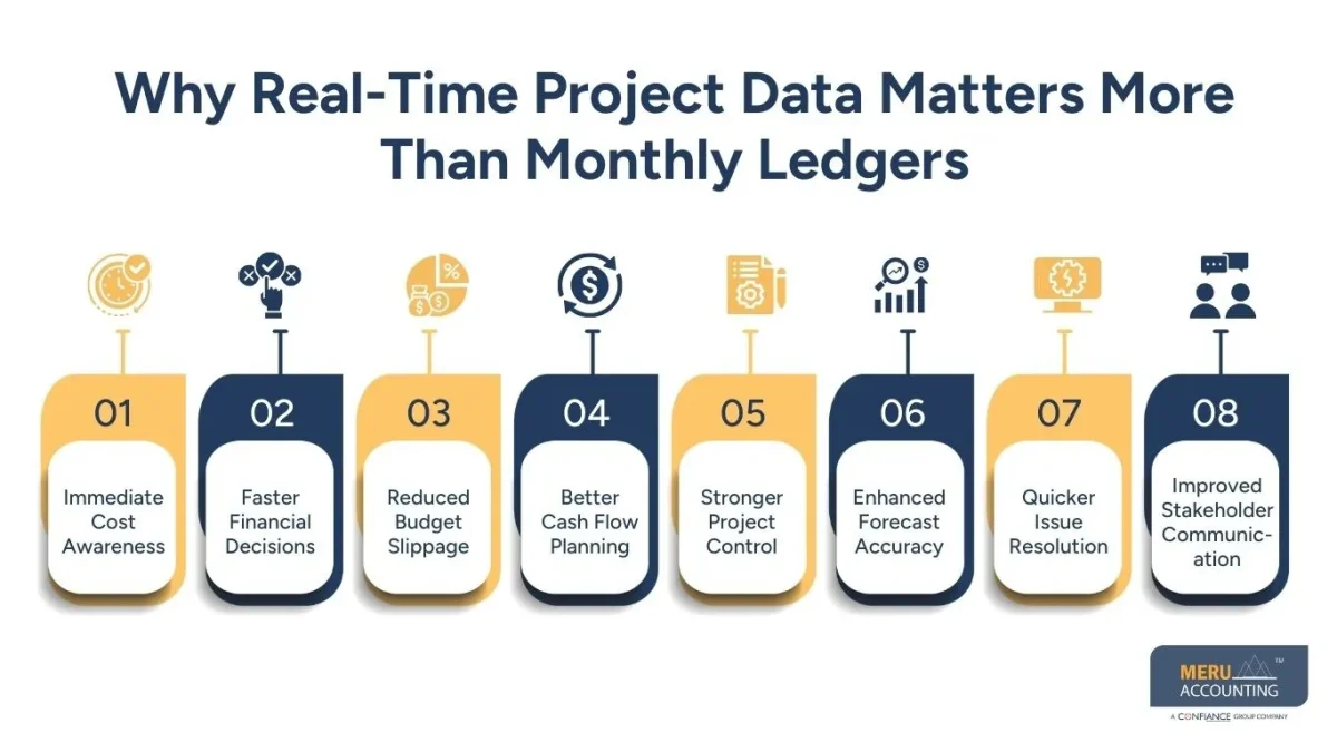 Why Real-Time Project Data Matters More Than Monthly Ledgers