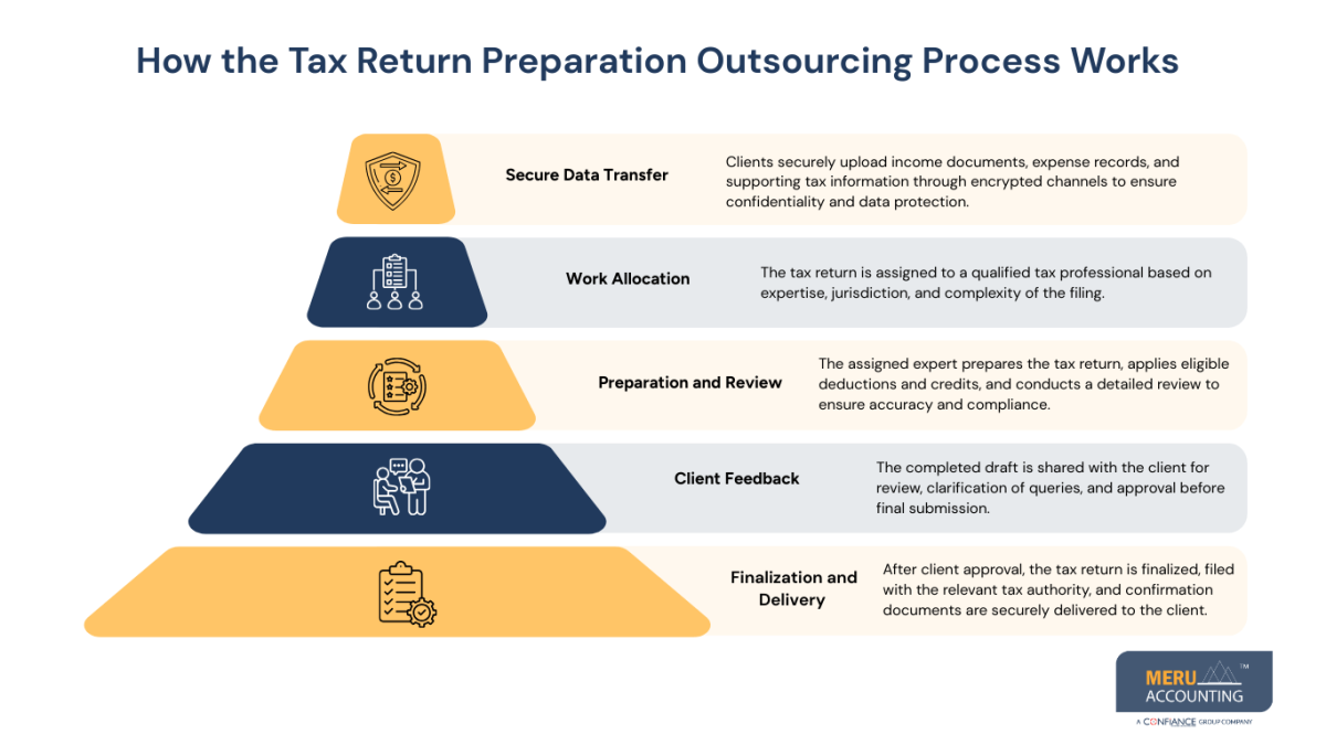 Expert Solutions for Tax Return Preparation Outsourcing 1 Tax Return Preparation Outsourcing