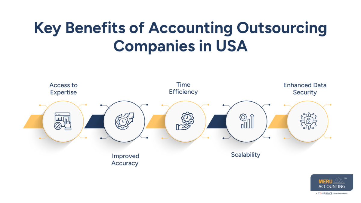 Top Accounting Outsourcing Companies in USA for Small Business Success 1 Accounting Outsourcing Companies in USA
