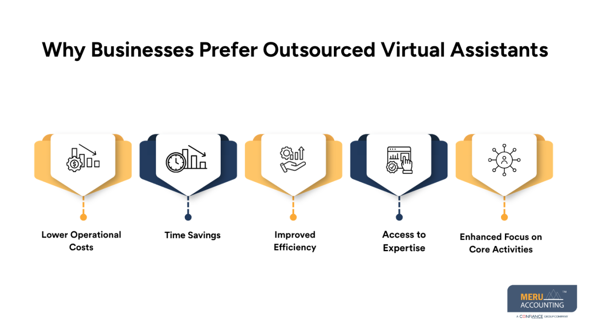 Why Businesses Choose Outsourced Virtual Assistants Services 1 Outsourced Virtual Assistants