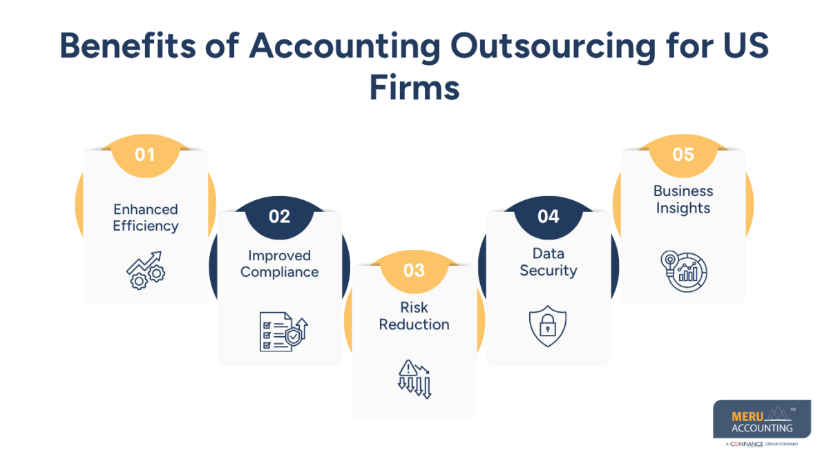 Reliable Accounting Outsourcing for US Firms to Enhance Efficiency and Growth 1 Accounting Outsourcing for US Firms