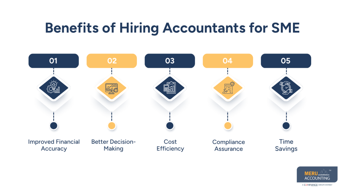 Hire Accountants for SME to Improve Financial Management and Growth 1 accountants for sme