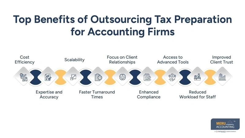 Benefits of Outsourcing Tax Preparation for Accounting Firms - outsourcing tax preparation