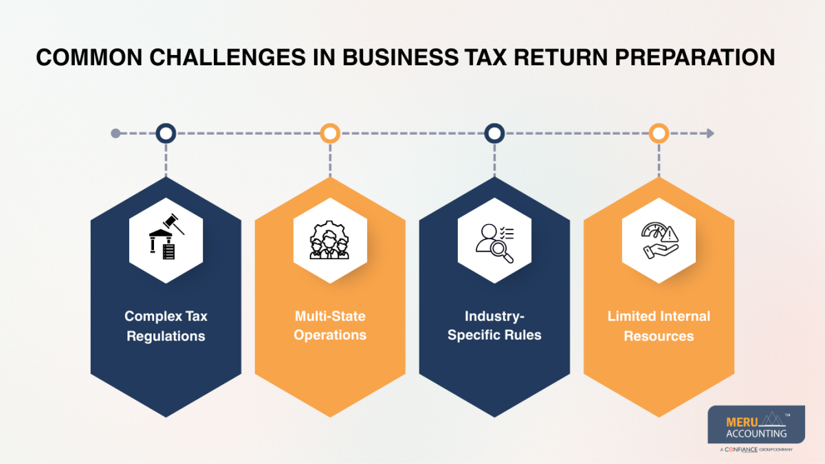 Business Tax Return Filing & Compliance Solutions 1 Business Tax Return Preparation