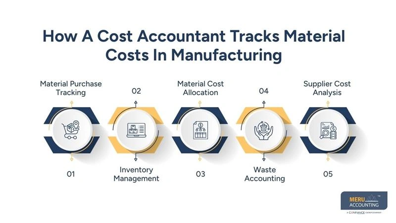 How A Cost Accountant Tracks Material Costs In Manufacturing - accounting for manufacturing