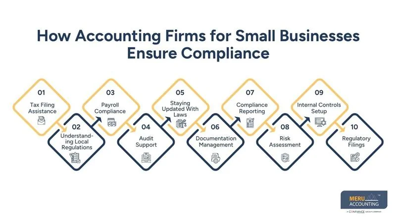 How Accounting Firms for Small Businesses Ensure Compliance