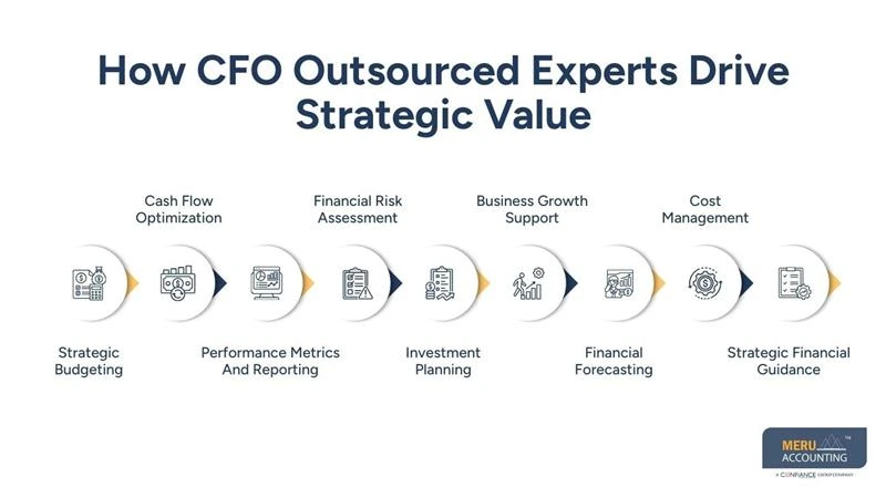 How CFO Outsourced Experts Drive Strategic Value