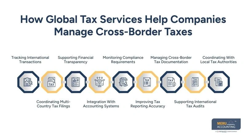 How Global Tax Services Help Companies Manage Cross-Border Taxes - tax compliance services
