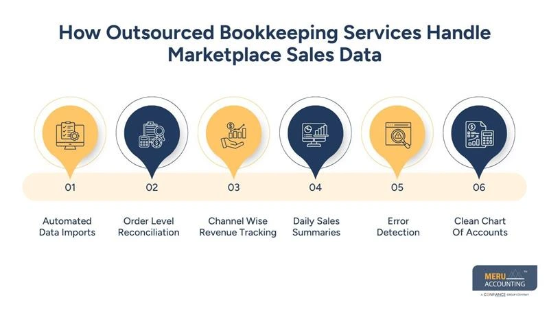 How Outsourced Bookkeeping Services Handle Marketplace Sales Data