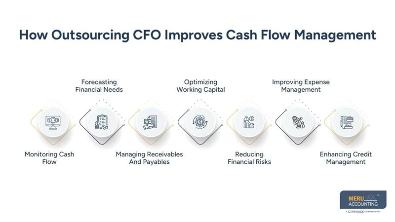 Outsourcing CFO | Improve Cash Flow & Financial Strategy