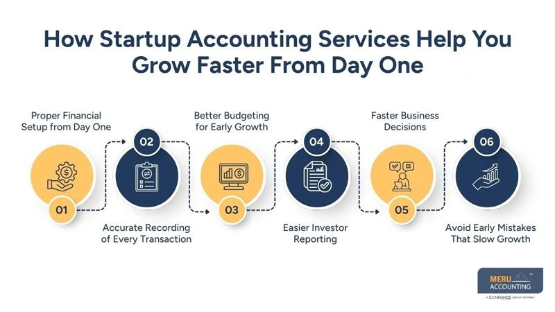 How Startup Accounting Services Help You Grow Faster From Day One