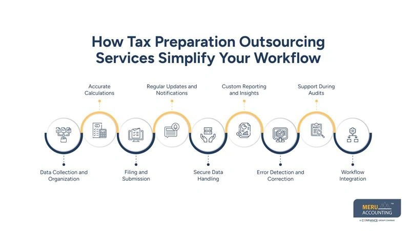 How Tax Preparation Outsourcing Services Simplify Your Workflow - outsource tax preparation