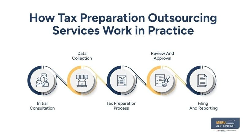 How Tax Preparation Outsourcing Services Work in Practice - outsource tax return