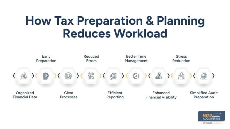 How Tax Preparation & Planning Reduces Workload - tax preparation outsourcing