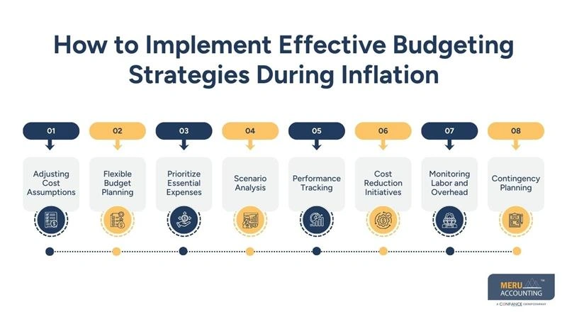 How to Implement Effective Budgeting Strategies During Inflation - accounting for manufacturing firms - cost accountant
