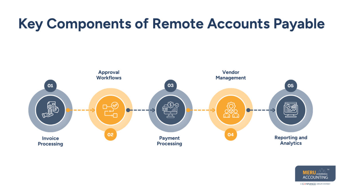 Remote Accounts Payable Services for Cost-Effective Financial Management 1 Key Components of Remote Accounts Payable