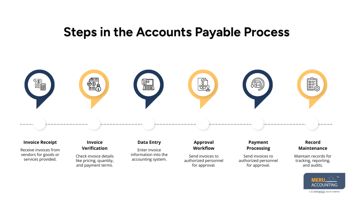 Accounts Payable Processing Services for Better Cash Flow Management 1 Accounts Payable Process