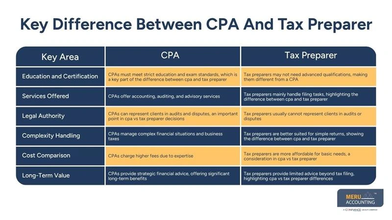 Key Difference Between CPA And Tax Preparer - cpa vs tax preparer