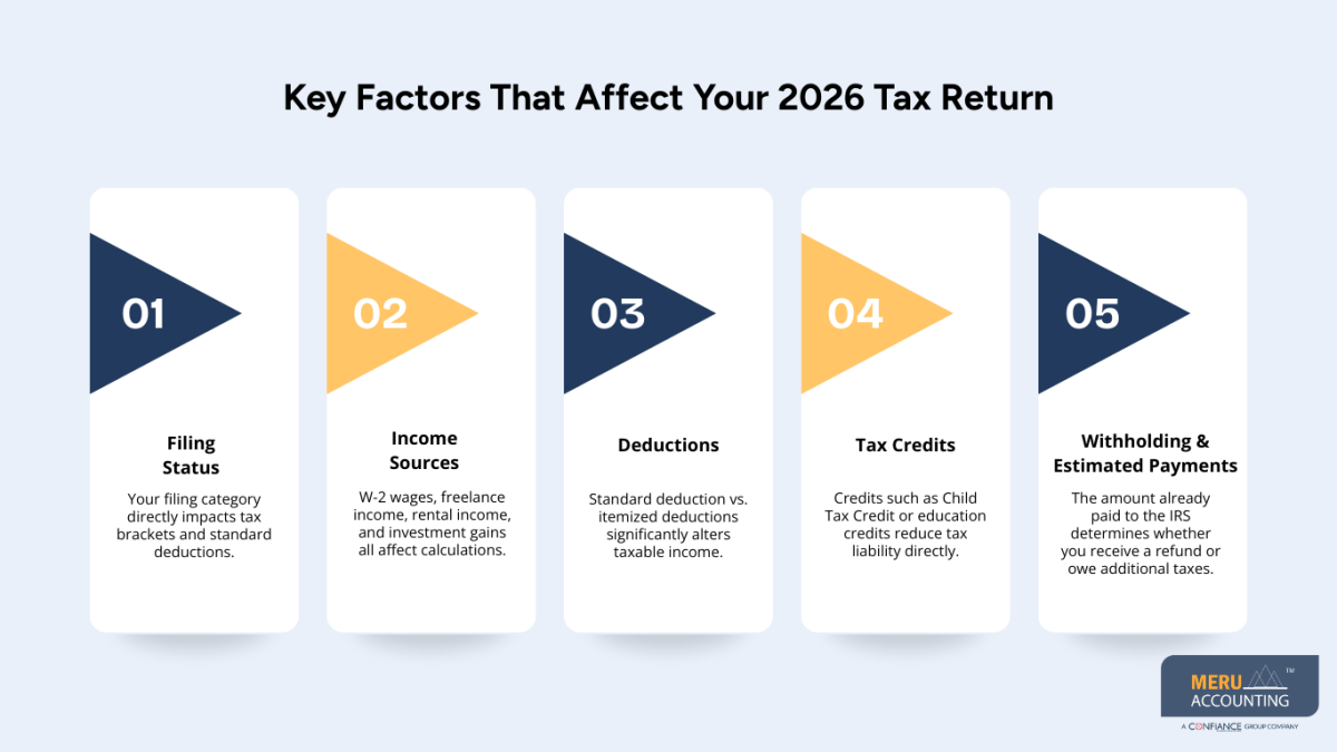 Accurate 2026 Federal Tax Return Calculator 1 Key Factors That Affect Your 2026 Tax Return