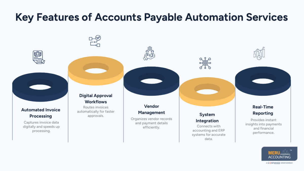 Accounts Payable Automation Services: A Smart Way to Manage Business Payments 1 Key Features of Accounts Payable Automation Services