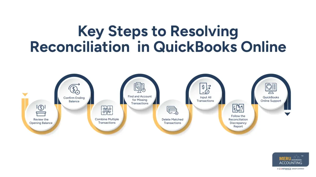 Reconciliation in QuickBooks Online Reconciliation in QuickBooks Online