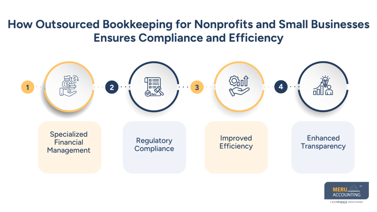 Outsourced Bookkeeping Services for Small Businesses to Improve Accuracy and Growth 1 Outsourced Bookkeeping