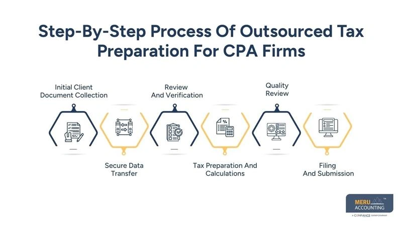 Outsourced Tax Preparation for CPA Firms Explained