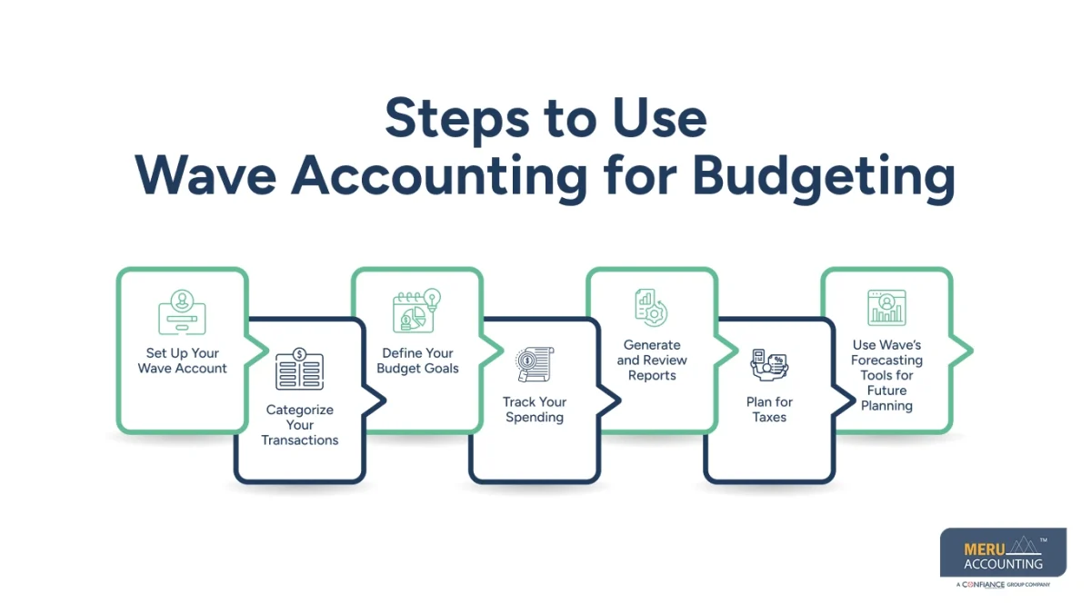 Steps to Use Wave Accounting for Budgeting Steps to Use Wave Accounting for Budgeting